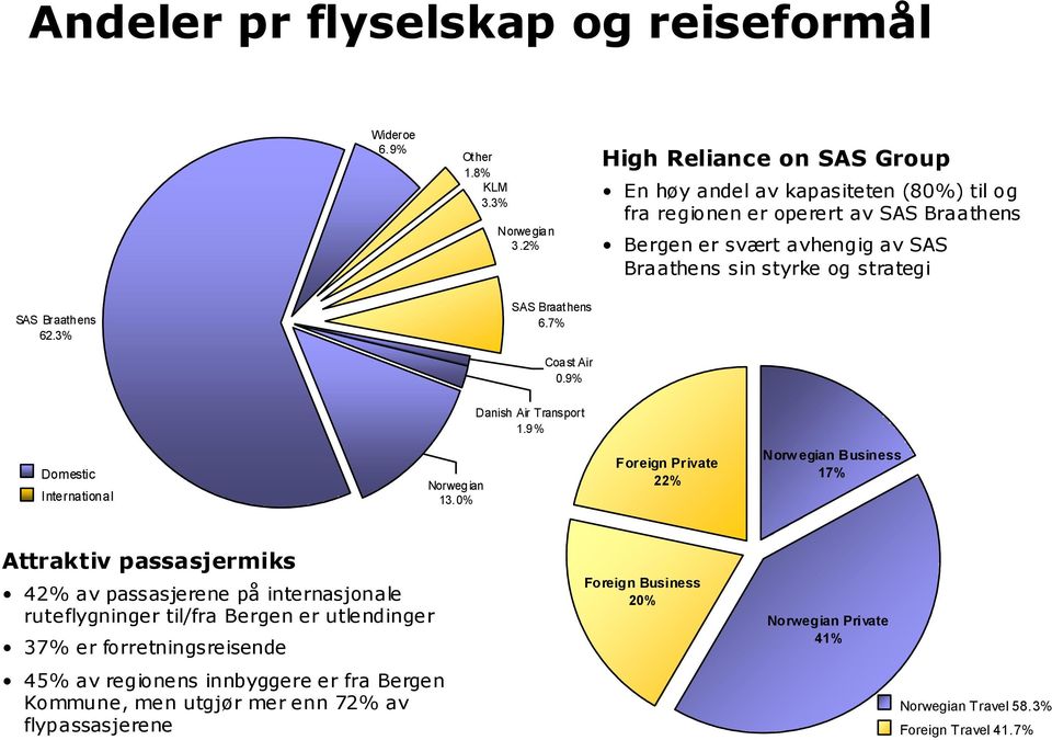 Braathens 62.3% SAS Braathens 6.7% Coa st Air 0.9% Danish Air Transport 1.9% Domestic International Norweg ian 13.