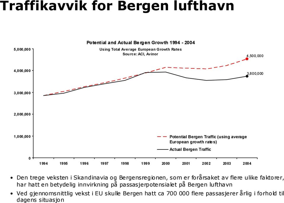 1996 1997 1998 1999 2000 2001 2002 2003 2004 Den trege veksten i Skandinavia og Bergensregionen, som er forårsaket av flere ulike faktorer, har hatt en