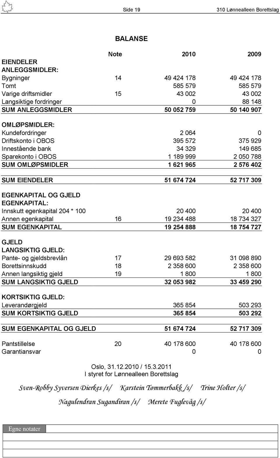 402 SUM EIENDELER 51 674 724 52 717 309 EGENKAPITAL OG GJELD EGENKAPITAL: Innskutt egenkapital 204 * 100 20 400 20 400 Annen egenkapital 16 19 234 488 18 734 327 SUM EGENKAPITAL 19 254 888 18 754 727