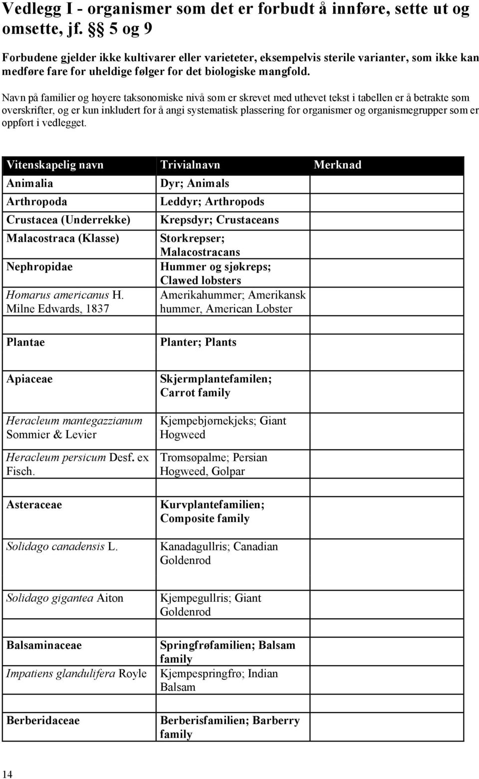 Navn på familier og høyere taksonomiske nivå som er skrevet med uthevet tekst i tabellen er å betrakte som overskrifter, og er kun inkludert for å angi systematisk plassering for organismer og