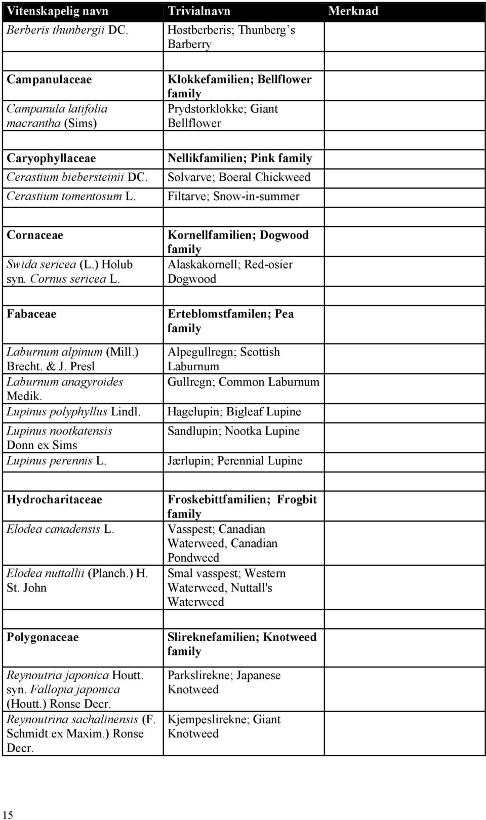 ) Holub syn. Cornus sericea L. Fabaceae Laburnum alpinum (Mill.) Brecht. & J. Presl Laburnum anagyroides Medik. Lupinus polyphyllus Lindl. Lupinus nootkatensis Donn ex Sims Lupinus perennis L.