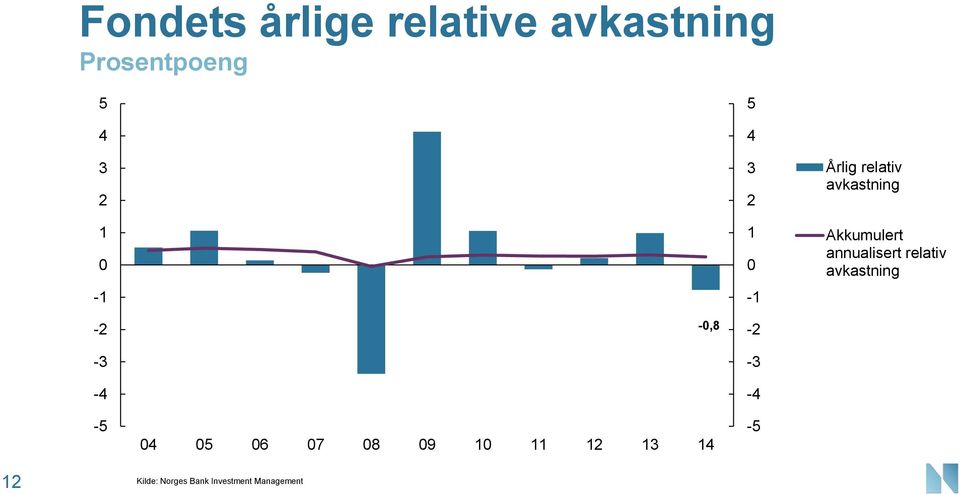 annualisert relativ avkastning -2-3 -4-5 4 5 6 7 8 9 1 11