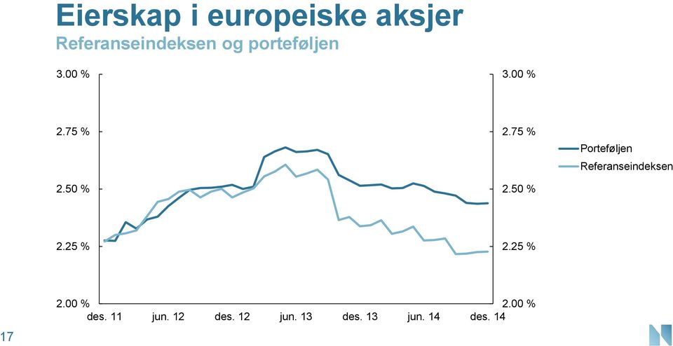 5 % 2.75 % 2.5 % Porteføljen Referanseindeksen 2.