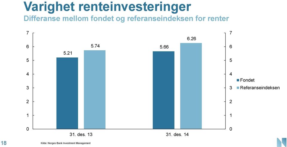 66 6 5 4 3 4 3 Fondet Referanseindeksen 2 2 1 1 31. des.