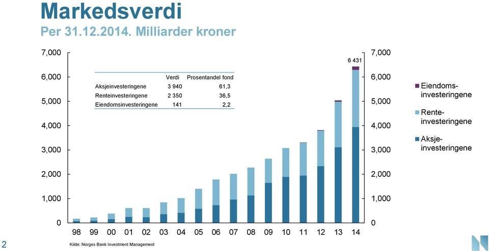 61,3 Renteinvesteringene 2 35 36,5 Eiendomsinvesteringene 141 2,2 6, 5, 4,