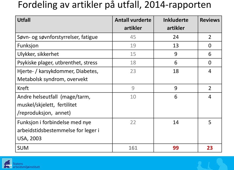 Hjerte- / karsykdommer, Diabetes, Metabolsk syndrom, overvekt 23 18 4 Kreft 9 9 2 Andre helseutfall (mage/tarm,