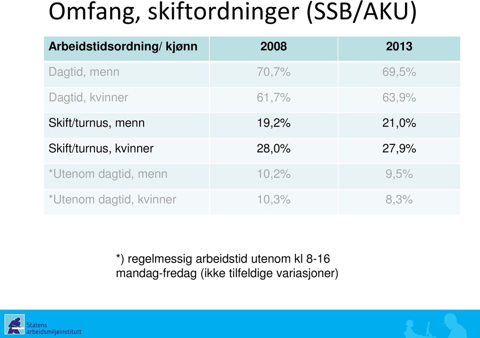 kvinner 28,0% 27,9% *Utenom dagtid, menn 10,2% 9,5% *Utenom dagtid, kvinner 10,3%