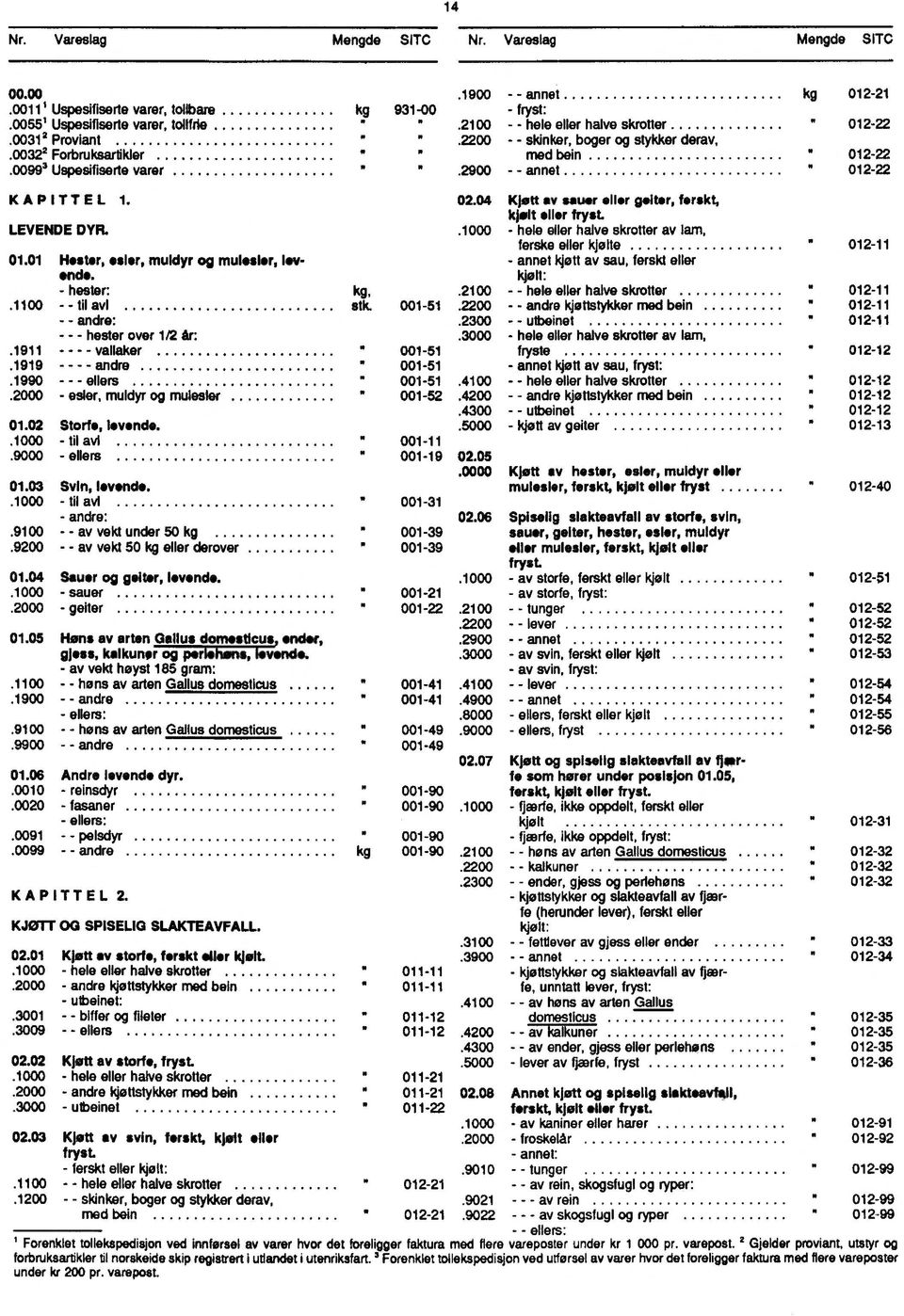 og mulesler, livinde - hester: 1100 - til avl - - andre: - hester over 1/2 dr: 1911 - vallaker 1919 - - - andre 1990 - - - ellers 2000 - esler, muldyr og mulesler 0102 Storfe, levende 1000 -tilavl