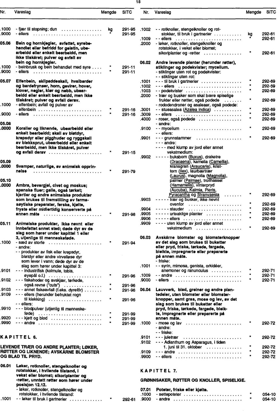 gevirer, hover, klover, negler, kw og nebb, ubearbeidd slier enkelt bearbeidd, men ikke tilskåret; pulver og avfall derav 1000 - elfenbein; avfall og pulver av elfenbein 9000 - ellers 0508 0000