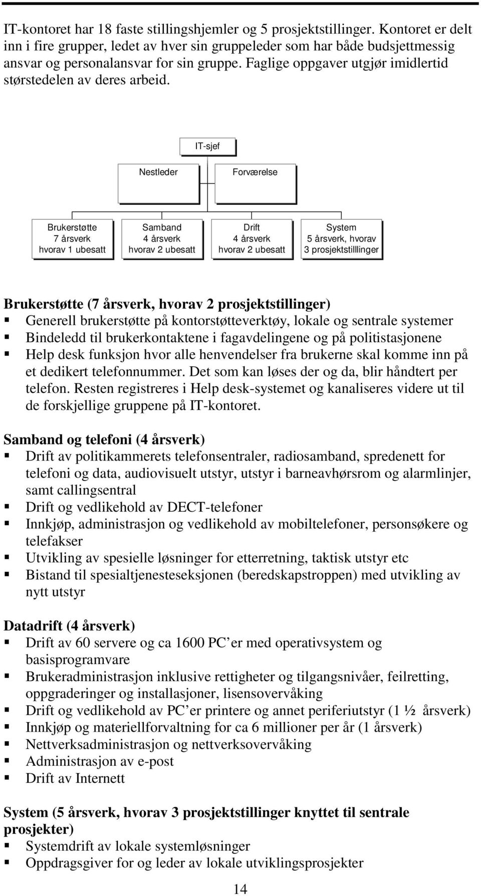 IT-sjef Nestleder Forværelse Brukerstøtte 7 årsverk hvorav 1 ubesatt Samband 4 årsverk hvorav 2 ubesatt Drift 4 årsverk hvorav 2 ubesatt System 5 årsverk, hvorav 3 prosjektstilllinger Brukerstøtte (7