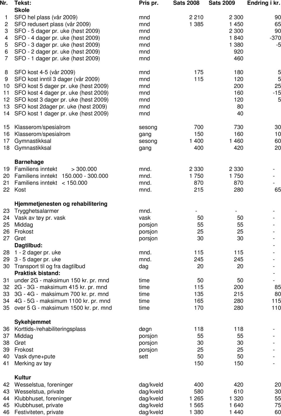 uke (høst 2009) mnd 460 8 SFO kost 4-5 (vår 2009) mnd 175 180 5 9 SFO kost inntil 3 dager (vår 2009) mnd 115 120 5 10 SFO kost 5 dager pr. uke (høst 2009) mnd 200 25 11 SFO kost 4 dager pr.