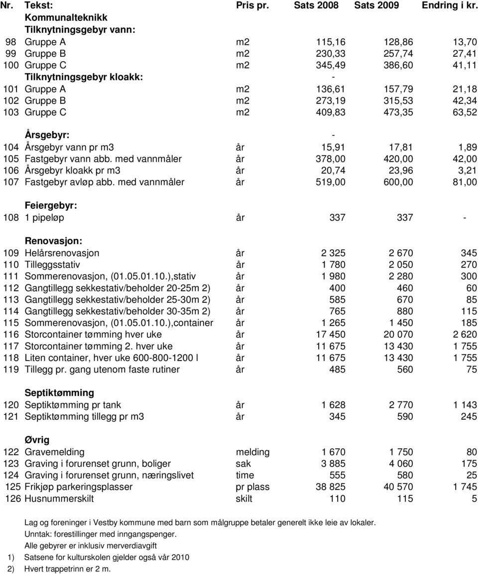 157,79 21,18 102 Gruppe B m2 273,19 315,53 42,34 103 Gruppe C m2 409,83 473,35 63,52 Årsgebyr: - 104 Årsgebyr vann pr m3 år 15,91 17,81 1,89 105 Fastgebyr vann abb.