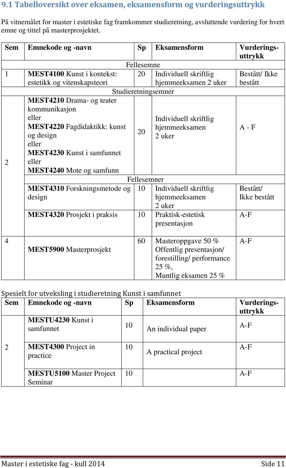 Sem Emnekode og -navn Sp Eksamensform Vurderingsuttrykk Fellesemne 1 MEST4100 Kunst i kontekst: estetikk og vitenskapsteori 20 Individuell skriftlig hjemmeeksamen 2 uker Bestått/ Ikke bestått 2