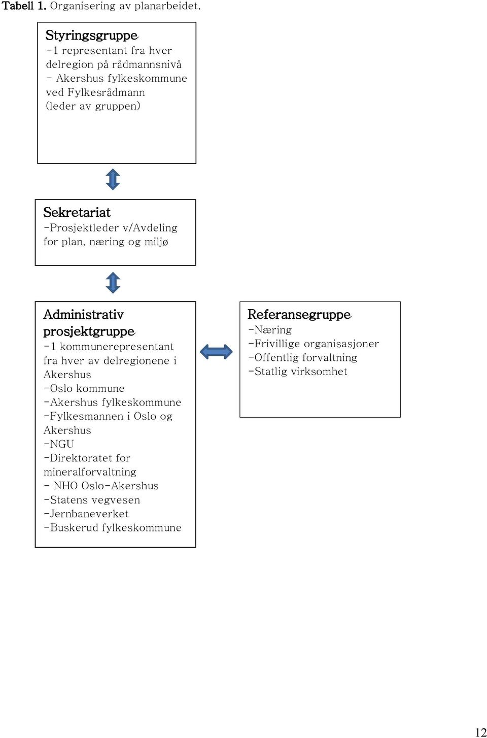 -Prosjektleder v/avdeling for plan, næring og miljø Administrativ prosjektgruppe -1 kommunerepresentant fra hver av delregionene i Akershus -Oslo