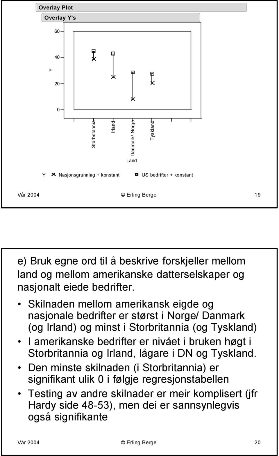 Skilnaden mellom amerikansk eigde og nasjonale bedrifter er størst i Norge/ Danmark (og Irland) og minst i Storbritannia (og Tyskland) I amerikanske bedrifter er nivået i bruken høgt i