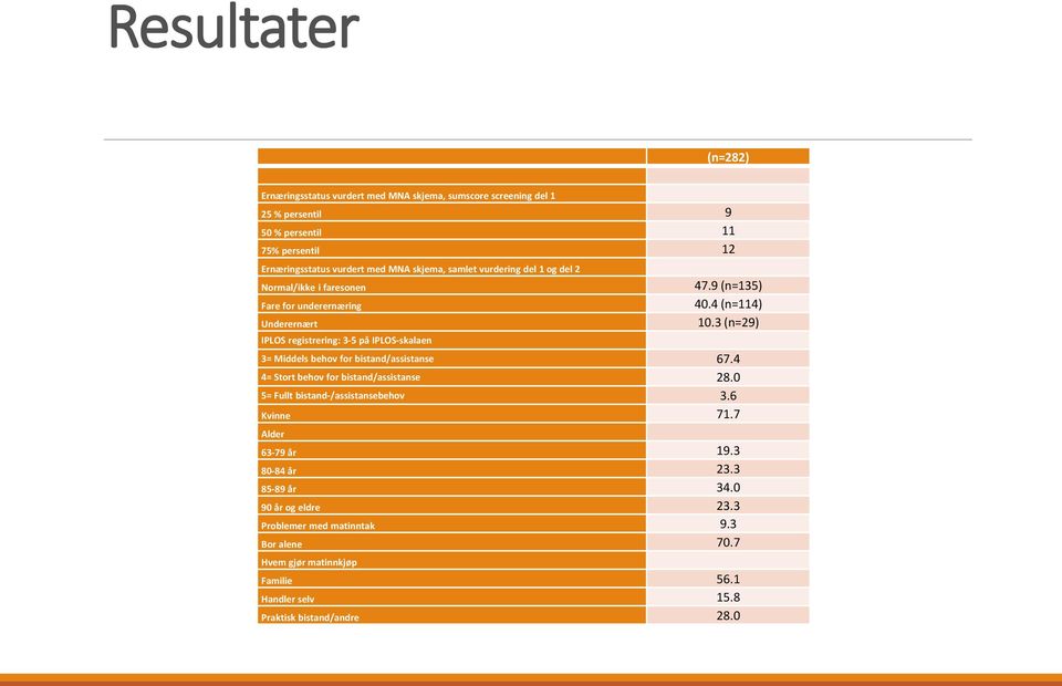 3 (n=29) 3= Middels behov for bistand/assistanse 67.4 4= Stort behov for bistand/assistanse 28.0 5= Fullt bistand-/assistansebehov 3.6 Kvinne 71.7 Alder 63-79 år 19.