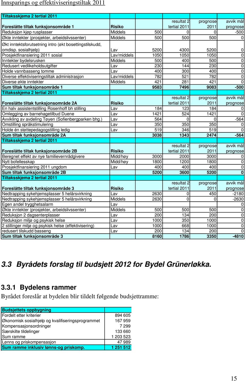 sosialhjelp) Lav 5200 4300 5200 0 Prosjektfinansiering 2011 sosial Lav/middels 1050 1050 1050 0 Inntekter bydelsrusken Middels 500 400 500 0 Redusert vedlikeholdsutgifter Lav 230 144 230 0 Holde