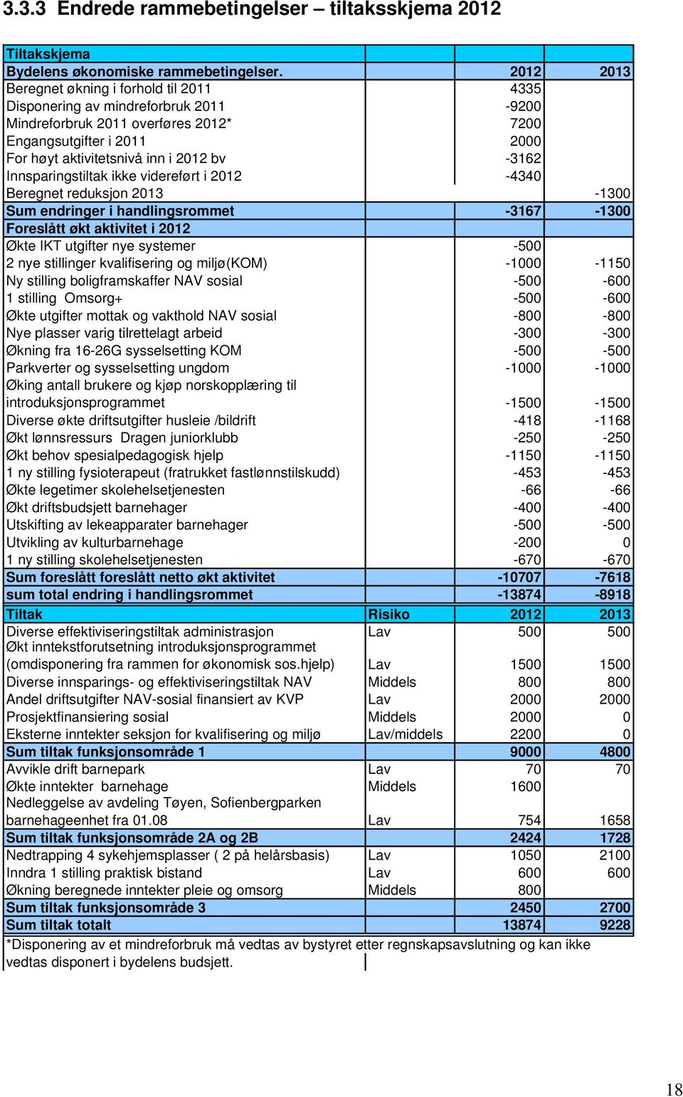 -3162 Innsparingstiltak ikke videreført i 2012-4340 Beregnet reduksjon 2013-1300 Sum endringer i handlingsrommet -3167-1300 Foreslått økt aktivitet i 2012 Økte IKT utgifter nye systemer -500 2 nye