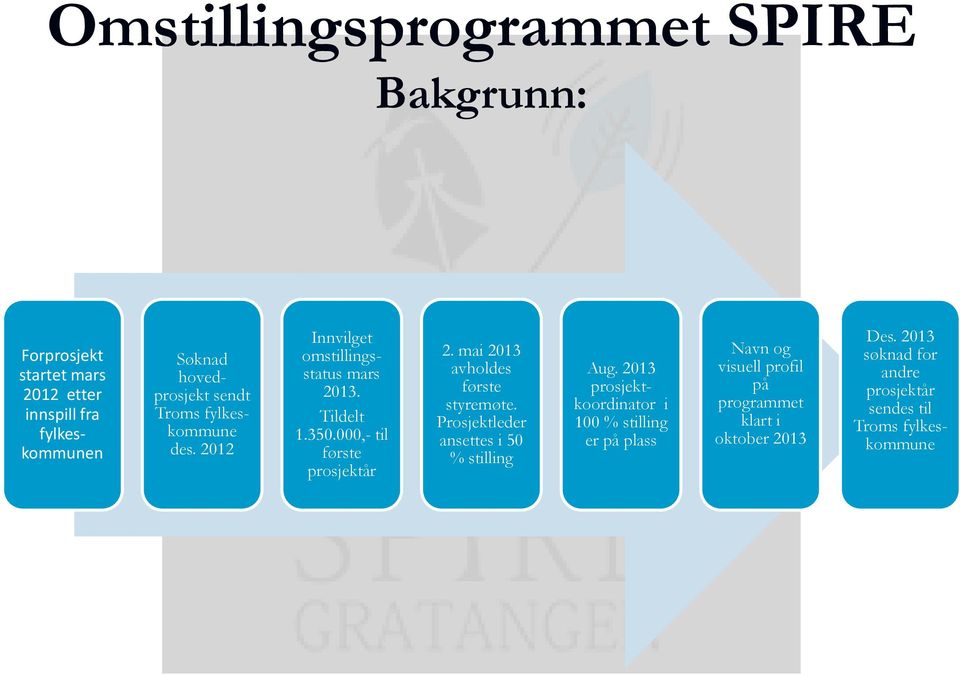 mai 2013 avholdes første styremøte. Prosjektleder ansettes i 50 % stilling Aug.