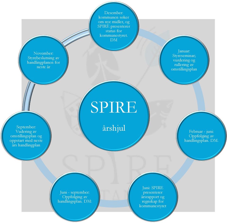 omstillingsplan September: Vudering av omstillingsplan og oppstart med neste års handlingplan SPIRE årshjul Februar