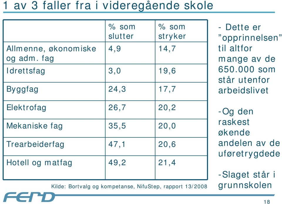 Hotell og matfag 49,2 21,4 Kilde: Bortvalg og kompetanse, NifuStep, rapport 13/2008 - Dette er opprinnelsen til