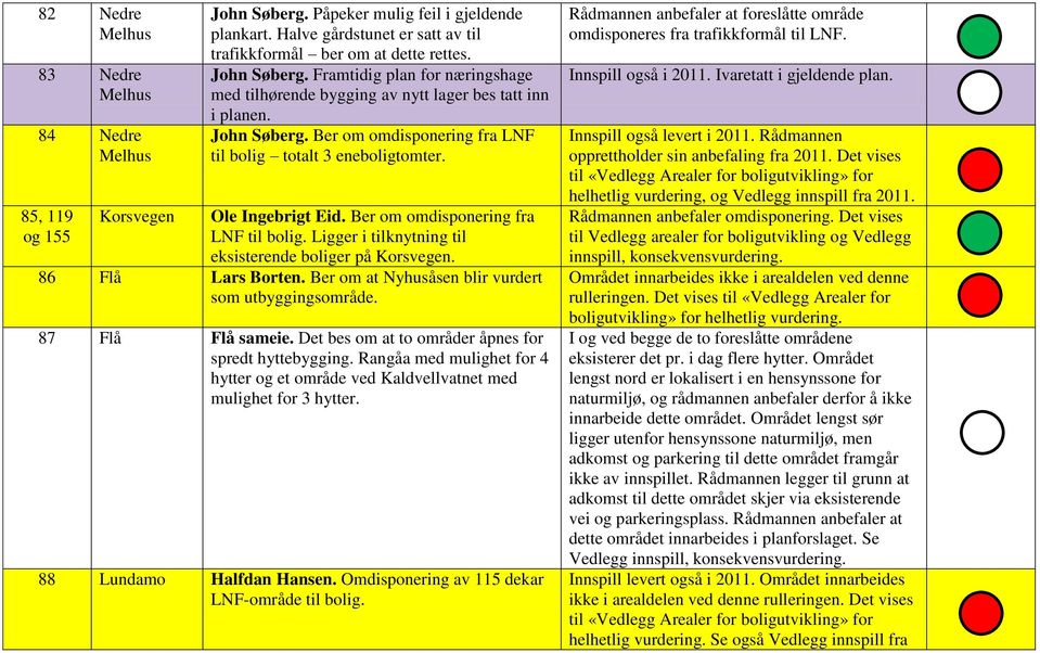 86 Flå Lars Borten. Ber om at Nyhusåsen blir vurdert som utbyggingsområde. 87 Flå Flå sameie. Det bes om at to områder åpnes for spredt hyttebygging.