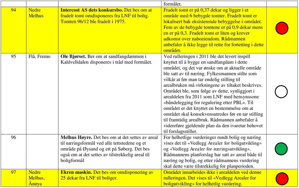 Det bes også om at det settes av tilstrekkelig areal til boligformål 97 Nedre, Ånøya Ekren maskin. Det bes om omdisponering av 25 dekar fra LNF til boliger. formålet.