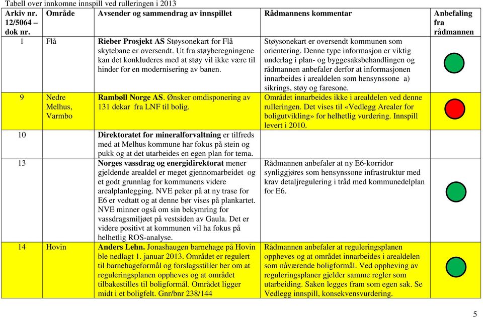 Ut fra støyberegningene kan det konkluderes med at støy vil ikke være til hinder for en modernisering av banen. 9 Nedre, Varmbo Rambøll Norge AS. Ønsker omdisponering av 131 dekar fra LNF til bolig.