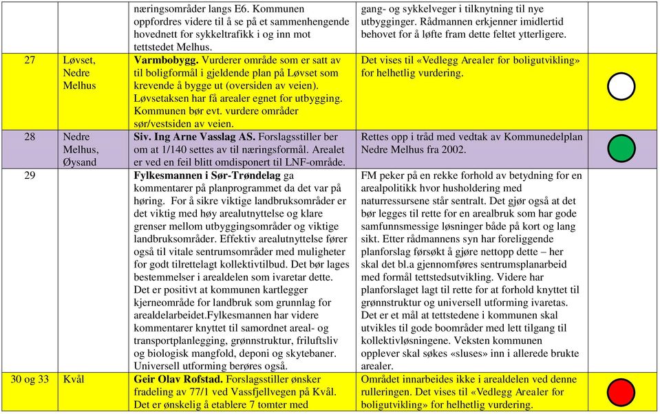 vurdere områder sør/vestsiden av veien. Siv. Ing Arne Vasslag AS. Forslagsstiller ber om at 1/140 settes av til næringsformål. Arealet er ved en feil blitt omdisponert til LNF-område.