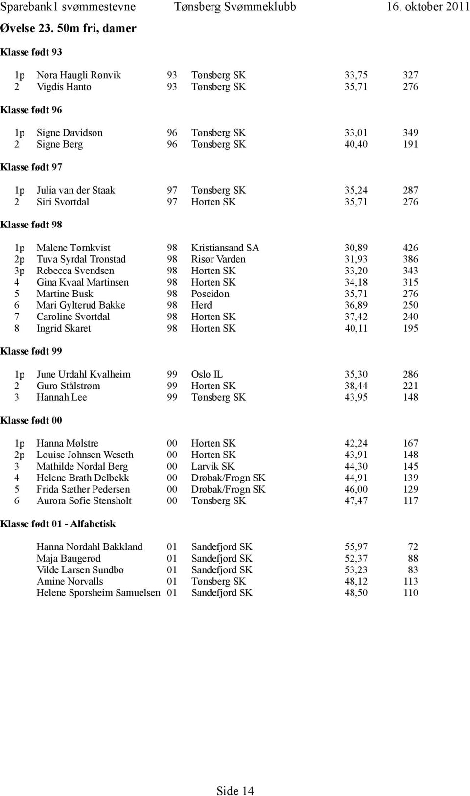 1p Julia van der Staak 97 Tønsberg SK 35,24 287 2 Siri Svortdal 97 Horten SK 35,71 276 1p Malene Tørnkvist 98 Kristiansand SA 30,89 426 2p Tuva Syrdal Tronstad 98 Risør Varden 31,93 386 3p Rebecca