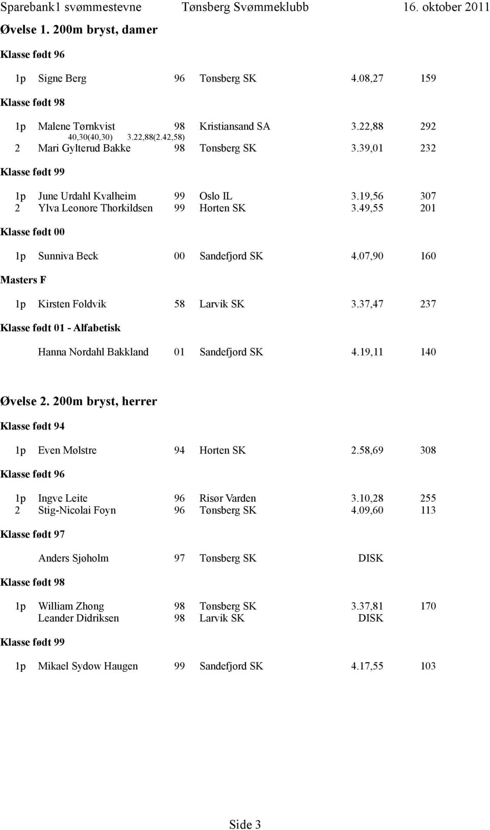 37,47 237 Hanna Nordahl Bakkland 01 Sandefjord SK 4.19,11 140 Øvelse 2. 200m bryst, herrer Klasse født 94 1p Even Mølstre 94 Horten SK 2.58,69 308 1p Ingve Leite 96 Risør Varden 3.