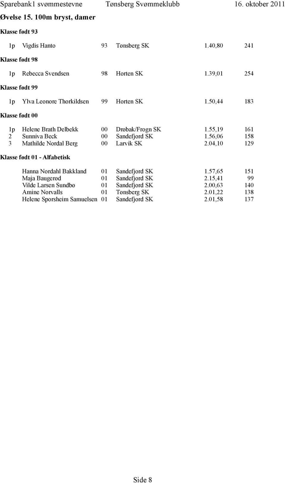 55,19 161 2 Sunniva Beck 00 Sandefjord SK 1.56,06 158 3 Mathilde Nordal Berg 00 Larvik SK 2.04,10 129 Hanna Nordahl Bakkland 01 Sandefjord SK 1.