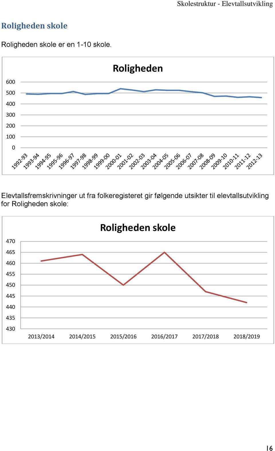 6 5 4 3 2 Roligheden for Roligheden skole: 47