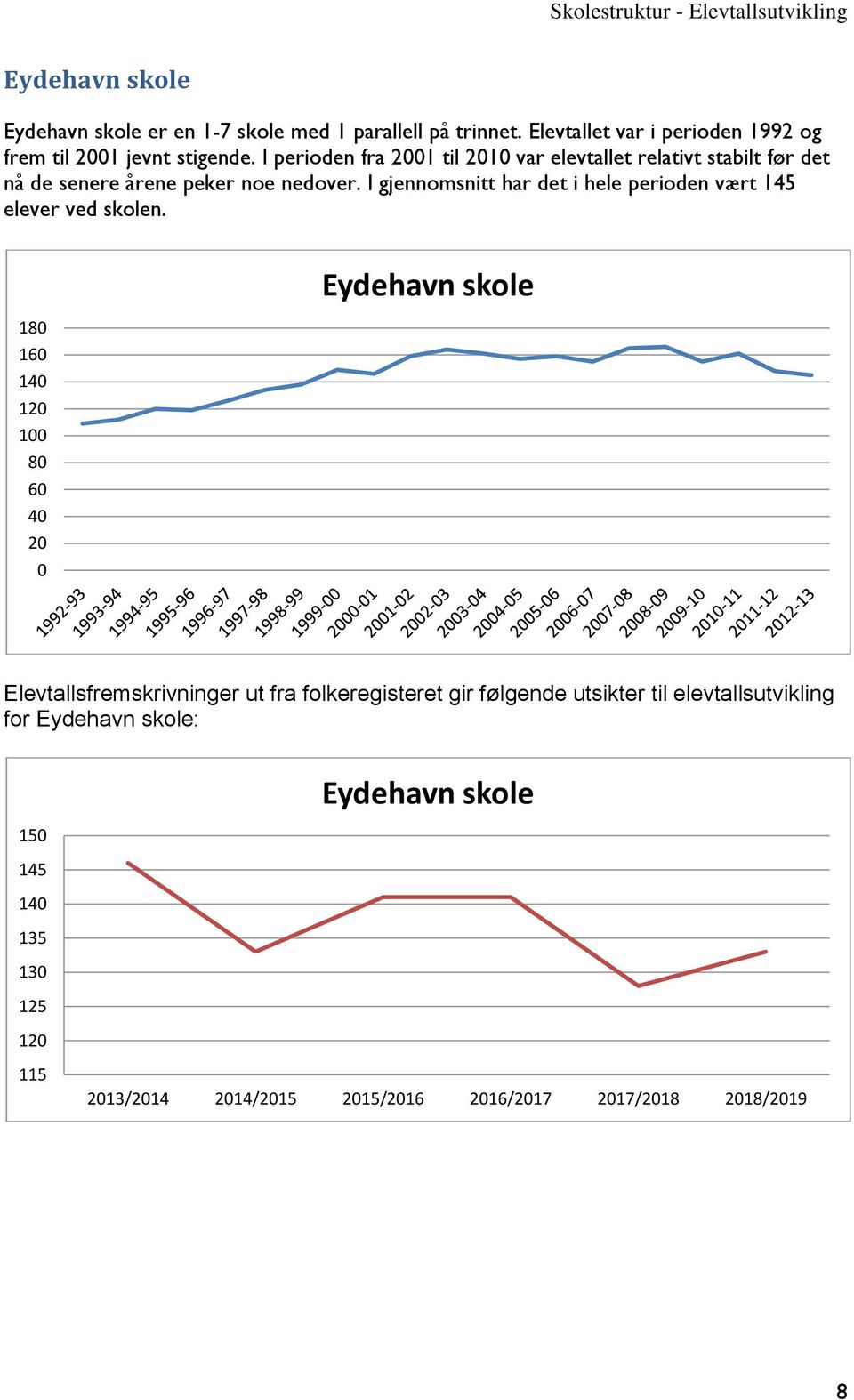 I perioden fra 21 til 21 var elevtallet relativt stabilt før det nå de senere årene peker noe nedover.