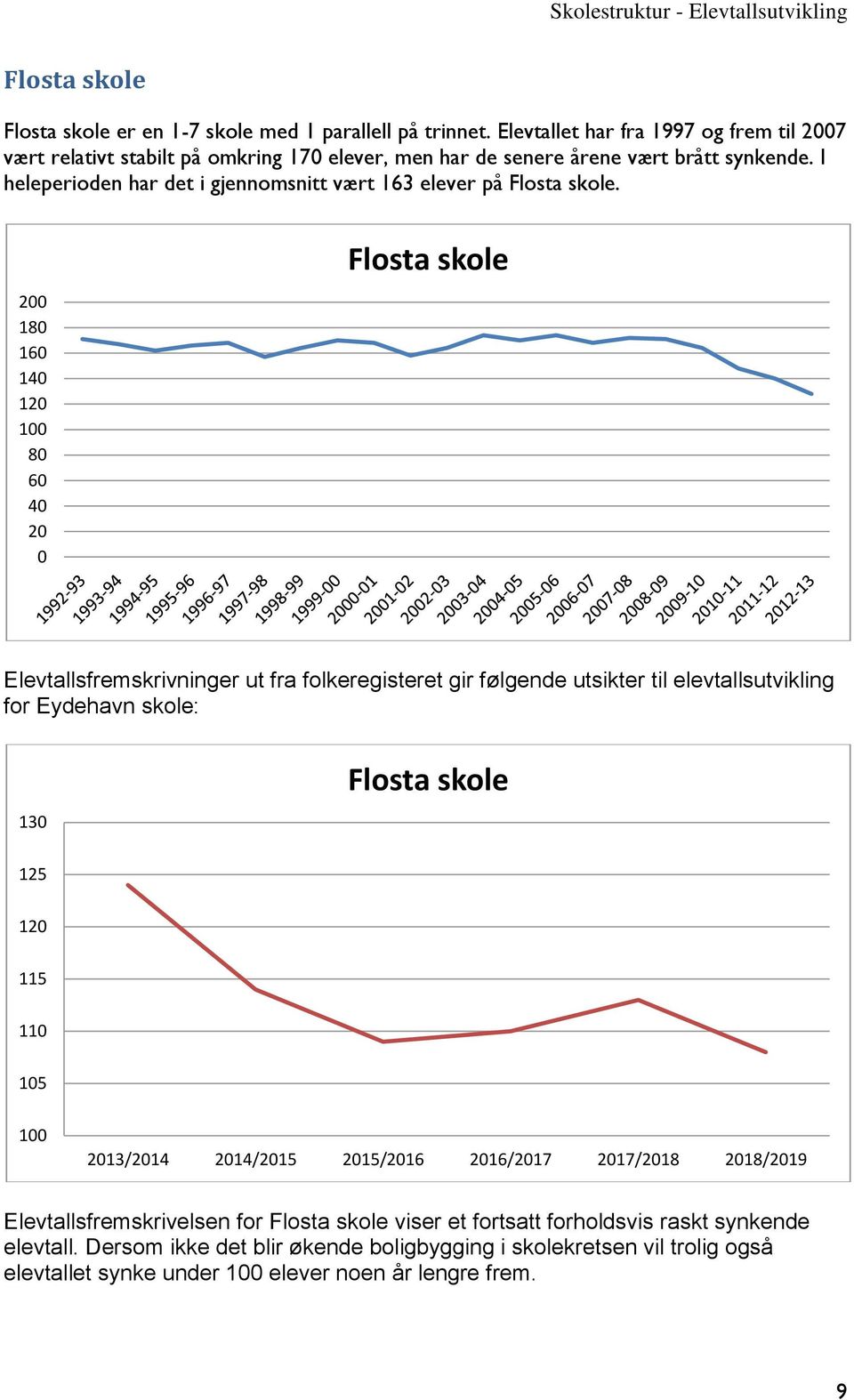 I heleperioden har det i gjennomsnitt vært 163 elever på Flosta skole.