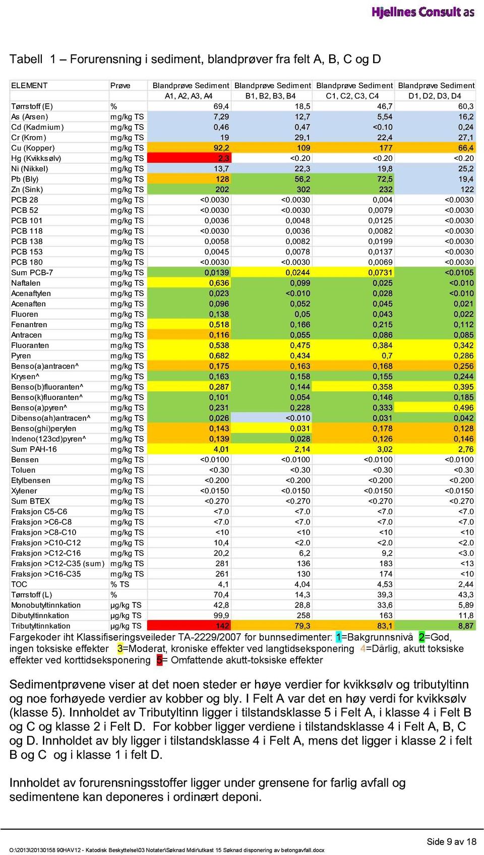 10 0,24 Cr (Krom) mg/kg TS 19 29,1 22,4 27,1 Cu (Kopper) mg/kg TS 92,2 109 177 66,4 Hg (Kvikksølv) mg/kg TS 2,3 <0.20 <0.