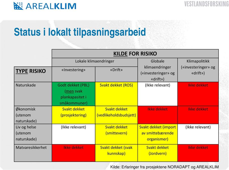 («investeringer» og «drift») Svakt dekket (ROS) (Ikke relevant) Ikke dekket Svakt dekket (vedlikeholdsbudsjett) Svakt dekket (smittevern) Ikke dekket Svakt dekket (import av