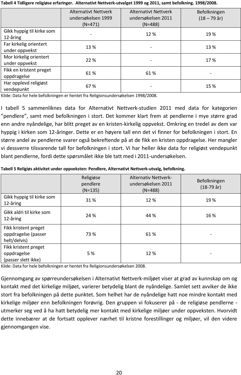 oppvekst 13 % - 13 % Mor kirkelig orientert under oppvekst 22 % - 17 % Fikk en kristent preget oppdragelse 61 % 61 % - Har opplevd religiøst vendepunkt 67 % - 15 % Kilde: Data for hele befolkningen