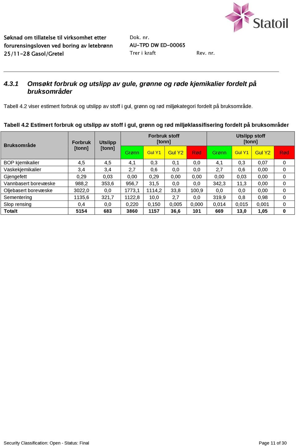 2 Estimert forbruk og utslipp av stoff i gul, grønn og rød miljøklassifisering fordelt på bruksområder Bruksområde Forbruk Utslipp Forbruk stoff Utslipp stoff Grønn Gul Y1 Gul Y2 Rød Grønn Gul Y1 Gul