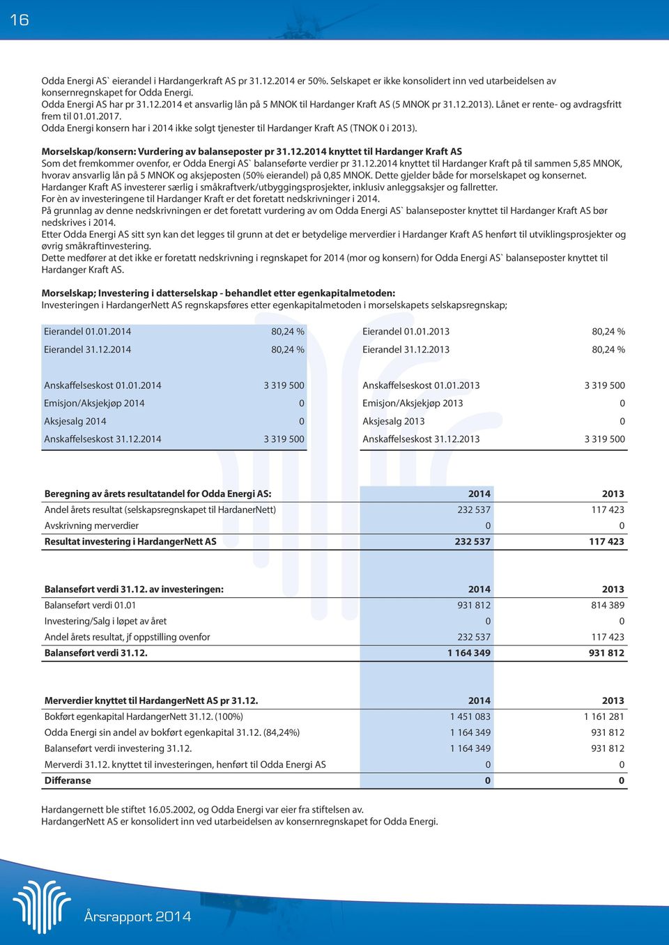 12.214 knyttet til Hardanger Kraft AS Som det fremkommer ovenfor, er Odda Energi AS` balanseførte verdier pr 31.12.214 knyttet til Hardanger Kraft på til sammen 5,85 MNOK, hvorav ansvarlig lån på 5 MNOK og aksjeposten (5% eierandel) på,85 MNOK.