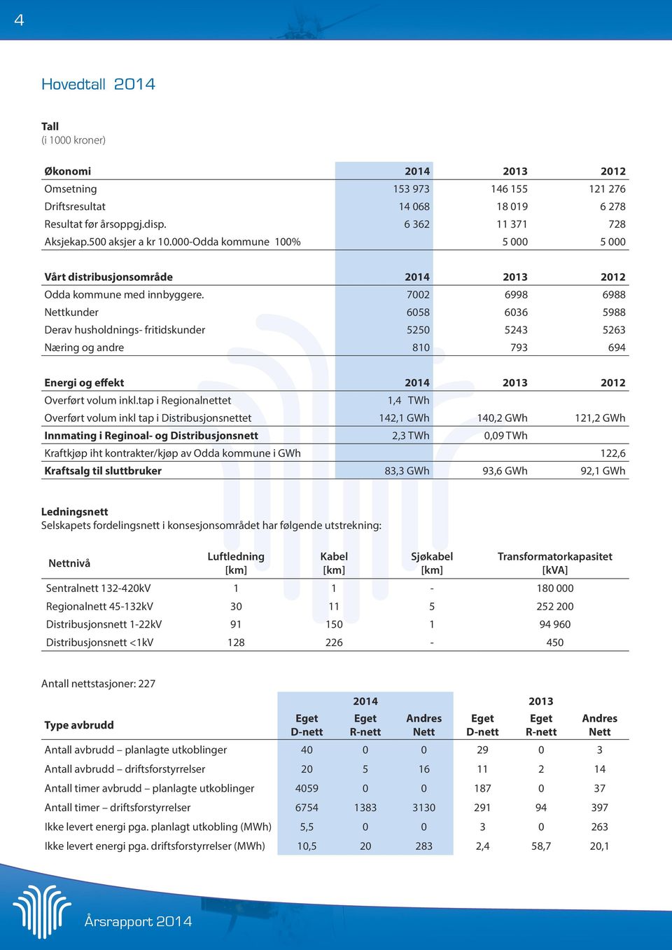 72 6998 6988 Nettkunder 658 636 5988 Derav husholdnings- fritidskunder 525 5243 5263 Næring og andre 81 793 694 Energi og effekt 214 213 212 142,1 GWh 14,2 GWh 121,2 GWh 2,3 TWh,9 TWh 83,3 GWh 93,6