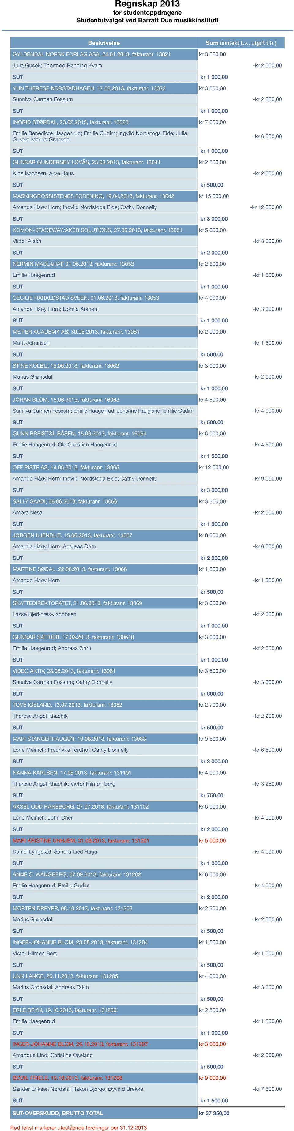 13022 kr 3 000,00 Sunniva Carmen Fossum -kr 2 000,00 INGRID STØRDAL, 23.02.2013, fakturanr.