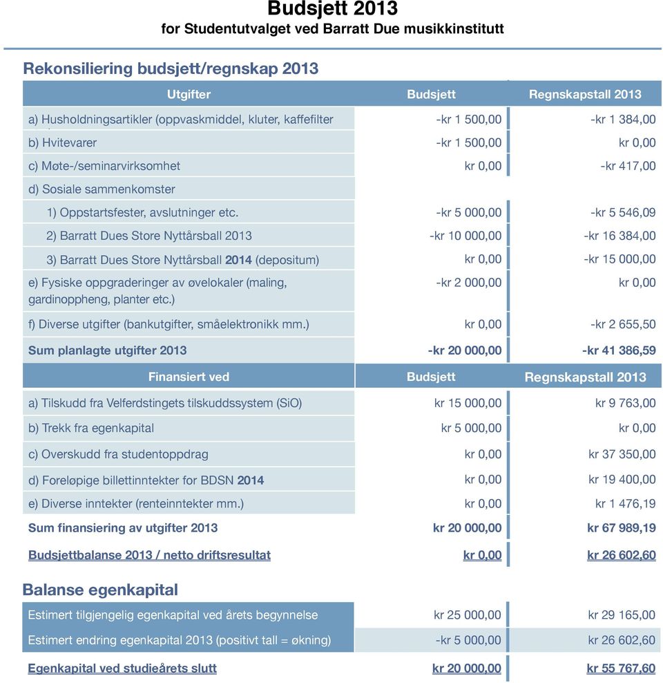 for Studentutvalget ved Barratt Due musikkinstitutt 1) Oppstartsfester, avslutninger etc.