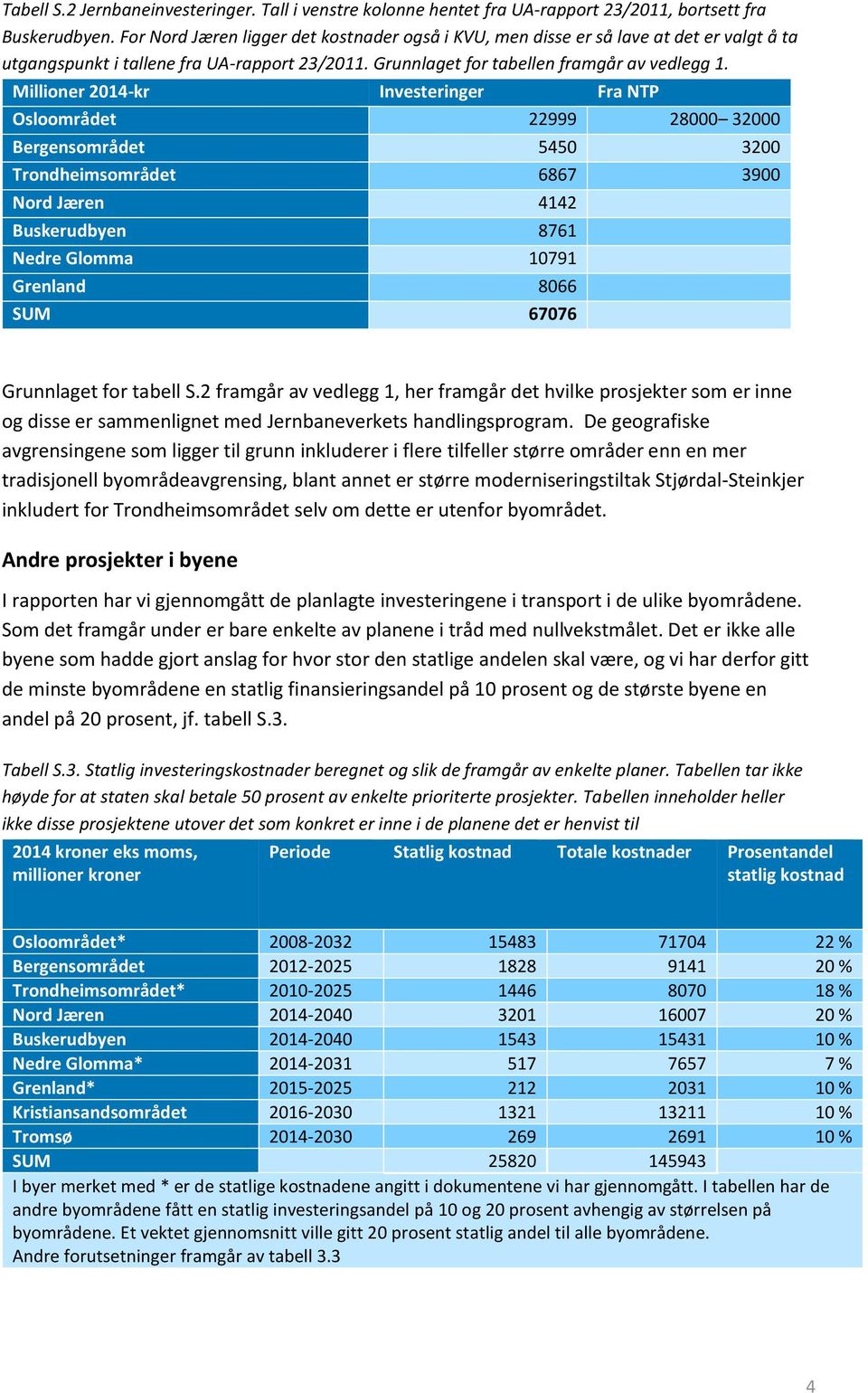 Millioner 2014-kr Investeringer Fra NTP Osloområdet 22999 28000 32000 Bergensområdet 5450 3200 Trondheimsområdet 6867 3900 Nord Jæren 4142 Buskerudbyen 8761 Nedre Glomma 10791 Grenland 8066 SUM 67076