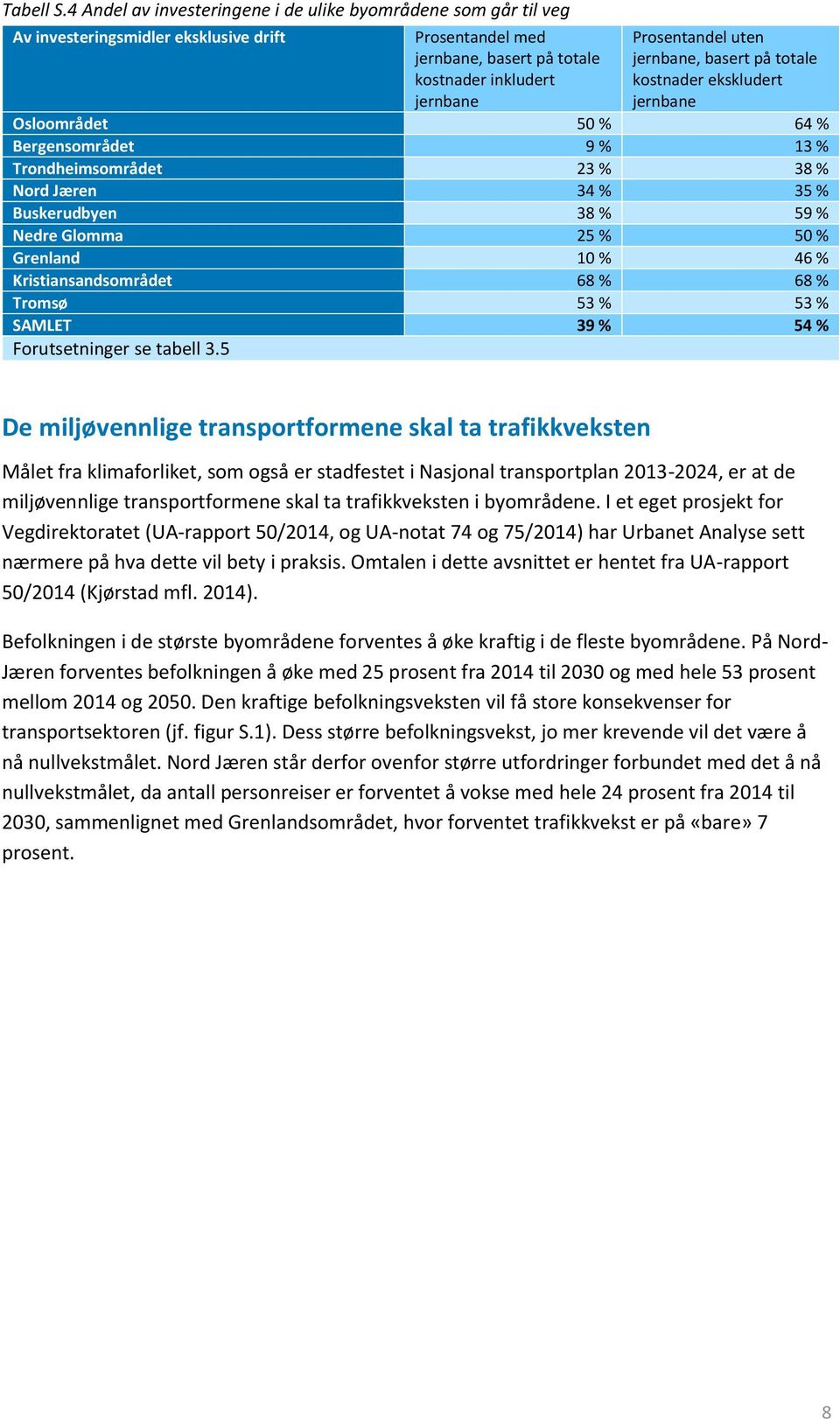 jernbane, basert på totale kostnader ekskludert jernbane Osloområdet 50 % 64 % Bergensområdet 9 % 13 % Trondheimsområdet 23 % 38 % Nord Jæren 34 % 35 % Buskerudbyen 38 % 59 % Nedre Glomma 25 % 50 %