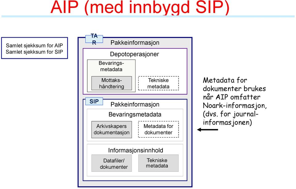 Arkivskapers dokumentasjon Metadata for Metadata for brukes når AIP