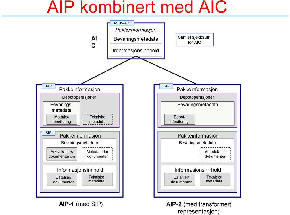 SIP Bevarings Bevarings Arkivskapers dokumentasjon Metadata for Metadata for