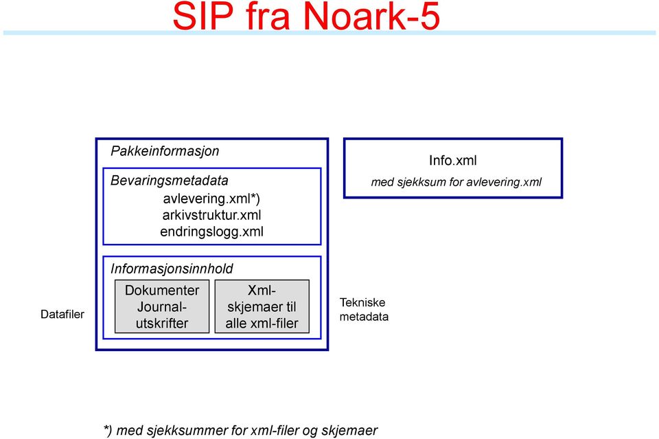 xml Datafiler Informasjonsinnhold Dokumenter Journalutskrifter