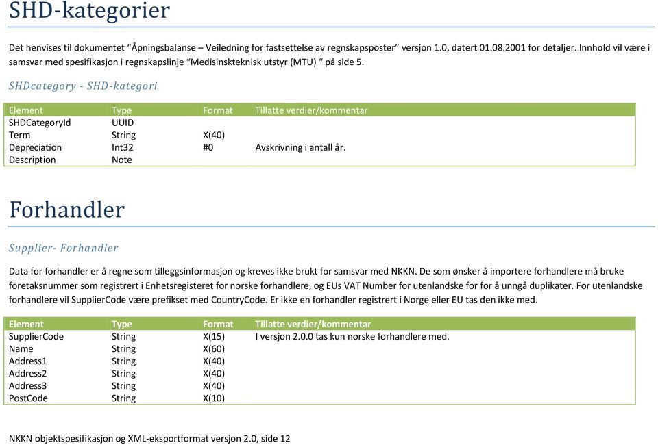 SHDcategory - SHD-kategori SHDCategoryId UUID Term String X(40) Depreciation Int32 #0 Avskrivning i antall år.