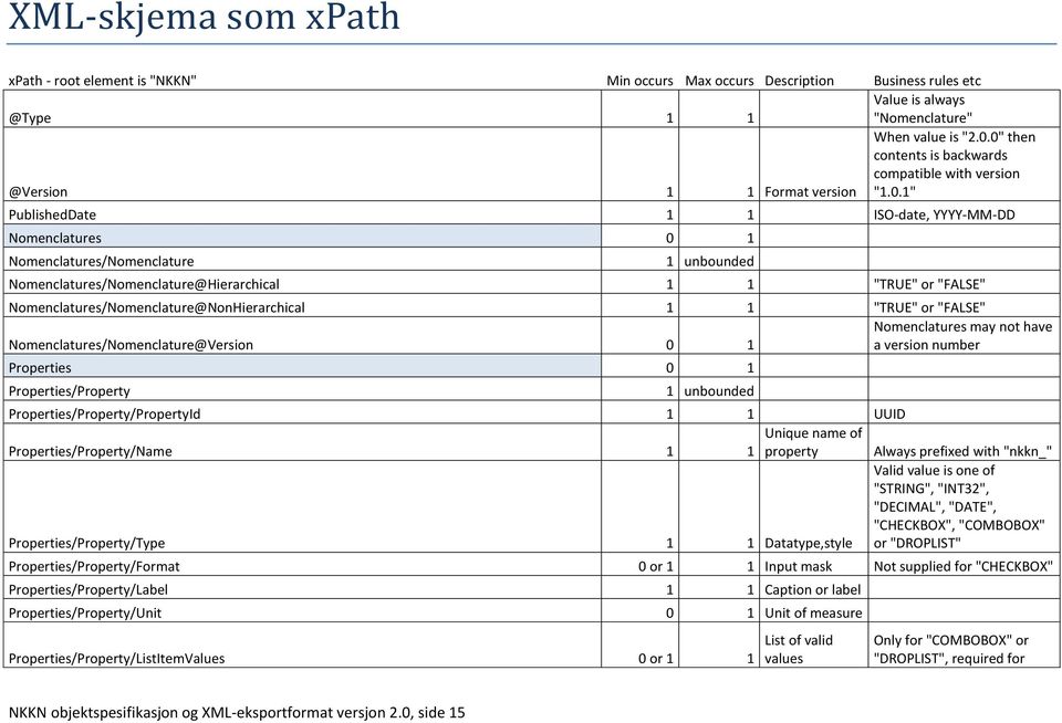 "FALSE" Nomenclatures/Nomenclature@NonHierarchical 1 1 "TRUE" or "FALSE" Nomenclatures may not have Nomenclatures/Nomenclature@Version 0 1 a version number Properties 0 1 Properties/Property